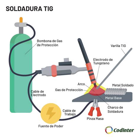 partes de la pistola de soldadura mig|Soldadura MIG: Una guía completa .